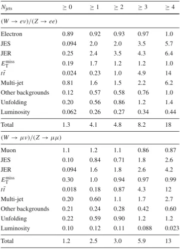 Table 5 Systematic uncertainties in percent on the measured W + jets / Z + jets cross-section ratio in the electron and muon channels as a function of the inclusive jet multiplicity N jets