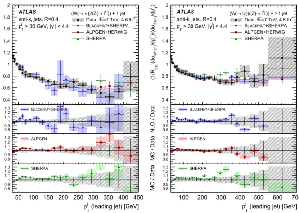 Fig. 2 The ratio of W + jets and Z + jets production cross sections,