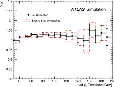 Fig. 1. Detector jet spectrum correction (C μ jet ) on R jet in the muon channel derived from Alpgen