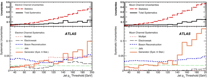 Fig. 2. Relative systematic uncertainties on R jet in the electron channel (left) and in the muon channel (right)