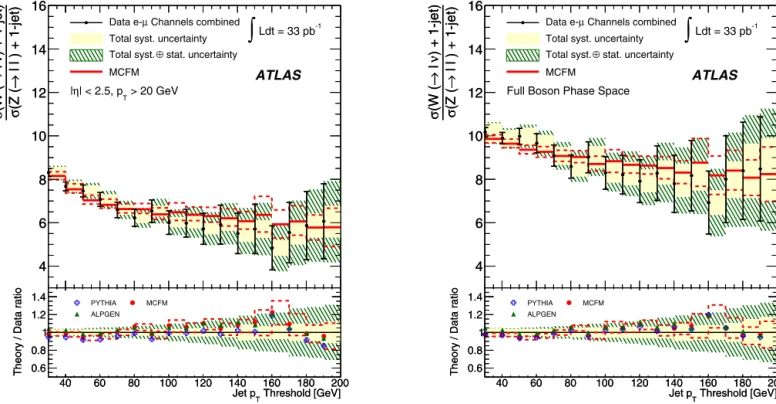 Fig. 4. Left: Combined electron and muon results for R jet in a common ﬁducial region