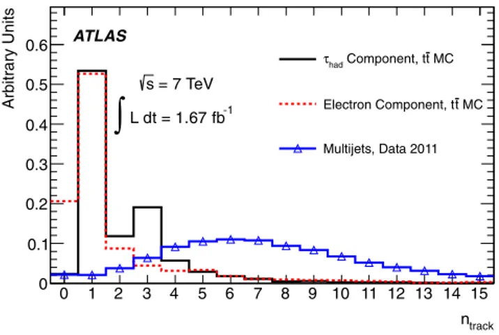 Fig. 1 Distribution of n track for τ had from MC t ¯t events (solid black line), electrons from MC t ¯t events (dashed red line), and for jets from