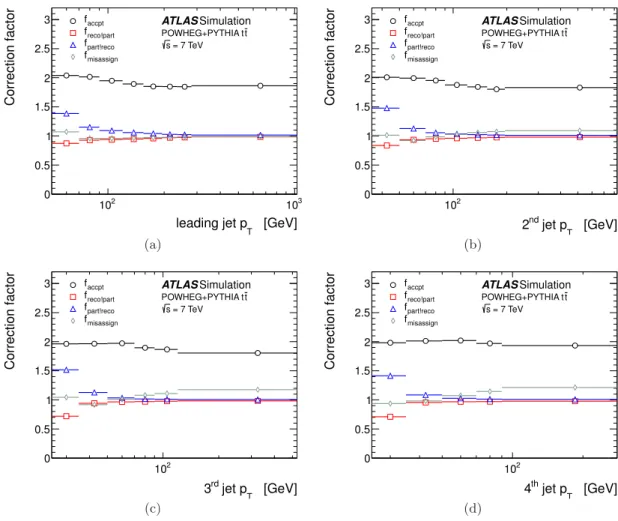 Figure 5. Global correction factors for the acceptance (f accpt ), particle-level and reconstruction-