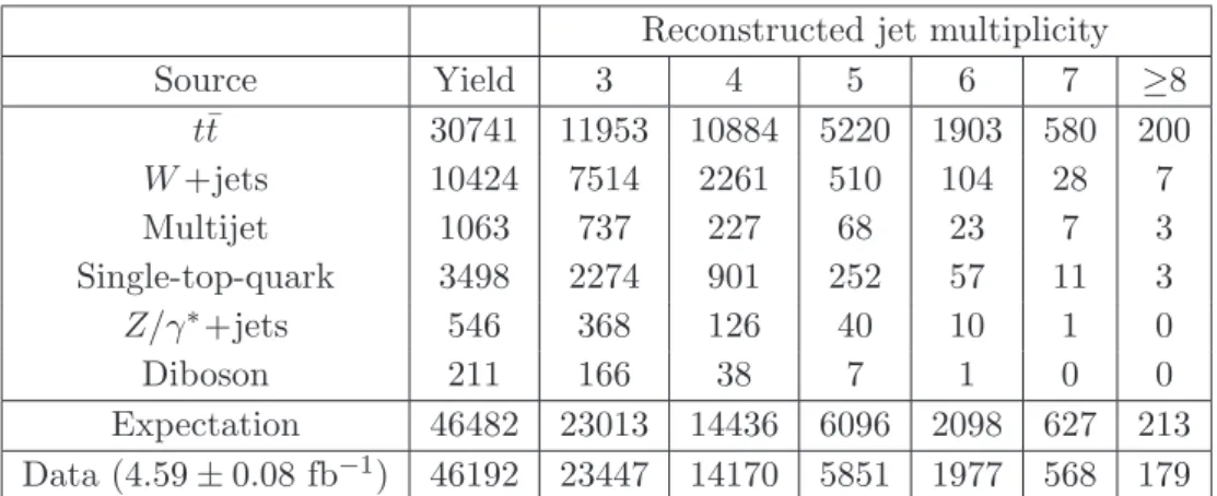 Table 2. The numbers of selected data, MC simulation and background events in the muon channel, for the 25 GeV jet p T threshold