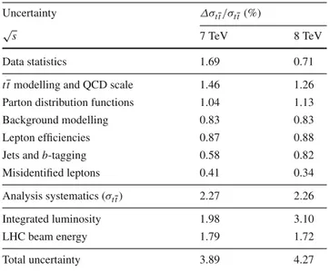 Table 4 Summary of the relative statistical, systematic and total uncer- uncer-tainties on the measurements of the tt production cross-section σ tt at