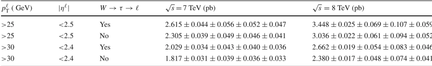 Table 5 Fiducial cross-section measurement results at √ s = 7 TeV and √ s = 8 TeV, for different requirements on the minimum lepton p