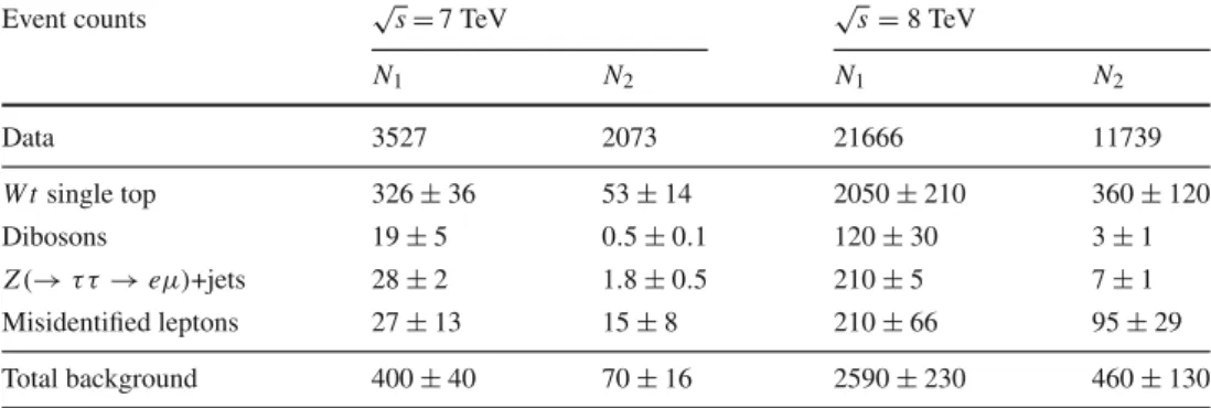 Table 1 Observed numbers of opposite-sign e μ events with one and two b-tagged jets (N 1 and N 2 ) for each data sample, together with the estimates of backgrounds and associated total uncertainties described in Sect