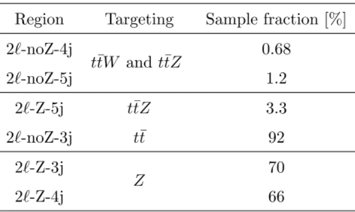 Table 2. Signal and control regions of the opposite-sign dilepton channel, together with the processes targeted and the expected fraction of the sample represented by the targeted process.