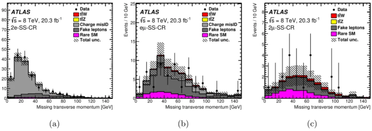 Figure 4. Distributions of E miss