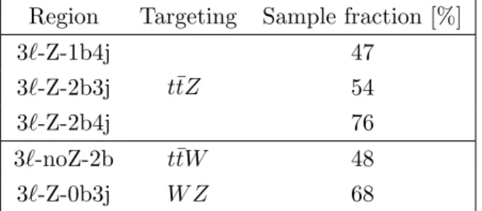 Table 5 . Signal and control regions of the trilepton channel used in the fit, together with the processes targeted and the expected fraction of the sample represented by the targeted process.