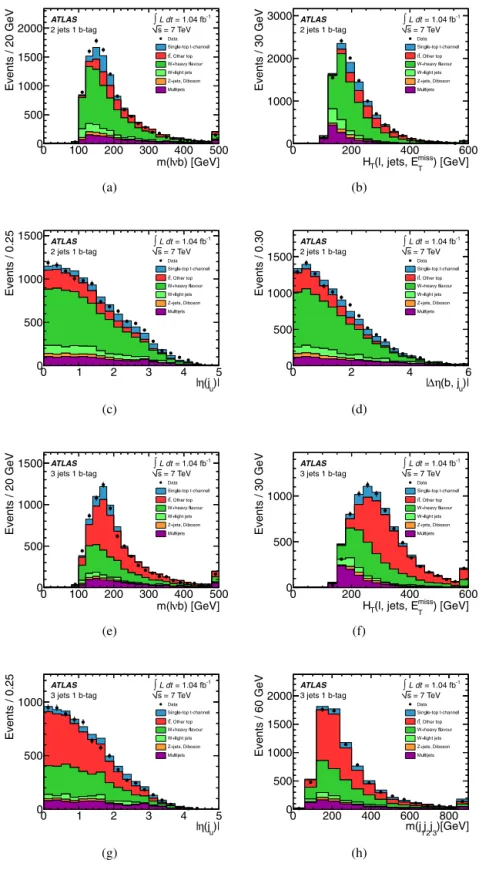 Fig. 1. Discriminating variables in the b-tagged sample for 2-jet events and 3-jet events