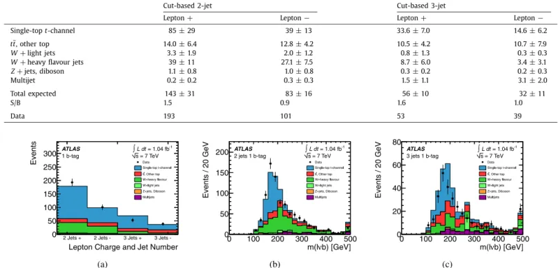 Fig. 4. (a) Distribution of the lepton charge after the full cut-based selection for 2-jet and 3-jet events