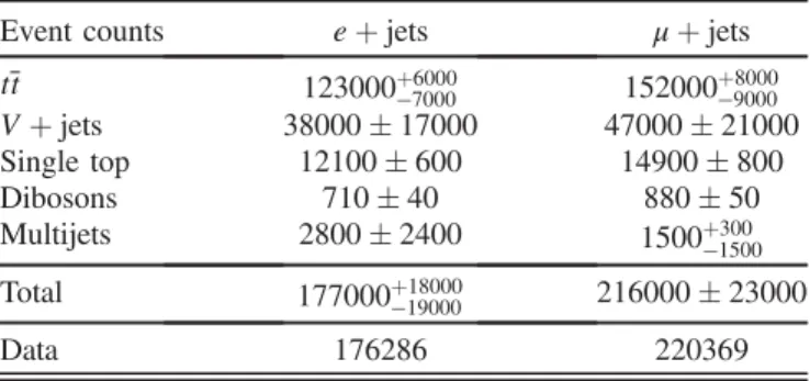 TABLE I. Observed numbers of events in the e þ jets and μ þ jets channel together with estimated contributions from the t¯t signal and various background sources and associated  uncertain-ties as described in the text.