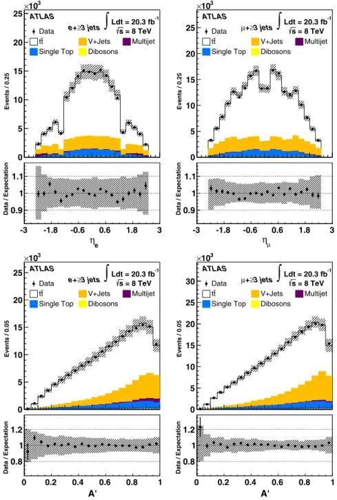 FIG. 1 (color online). Distributions of the lepton pseudorapidity (top) and the modified aplanarity (bottom) in the e þ jets (left) and μ þ jets (right) channel