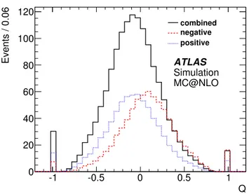 Figure 2 . Distributions of the reconstructed b-jet charge in electron + jets t¯ t events (MC@NLO) associated with positive (dotted blue line) and negative (dashed red line) leptons and the combined charge (solid black line) after the ℓb-pairing is applied