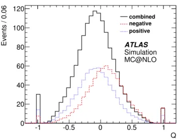 Figure 2 . Distributions of the reconstructed b-jet charge in electron + jets t¯ t events (MC@NLO) associated with positive (dotted blue line) and negative (dashed red line) leptons and the combined charge (solid black line) after the ℓb-pairing is applied
