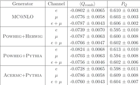 Table 1 . The expected mean combined charges (hQ comb i) and charge purities (P Q ) for the electron