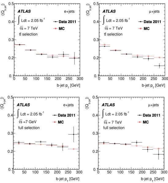 Figure 4 . Data and MC comparison of the mean of the absolute value of the b-jet charge, h|Q b−jet |i, as a function of b-jet p T after the basic t¯ t requirements (upper plots) and after the full set of