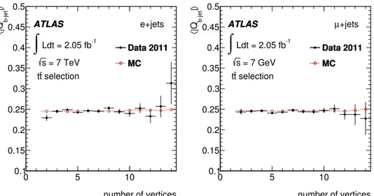 Figure 5. Data and MC (MC@NLO) comparison of the mean of the absolute value of the b-jet charge, h| Q b−jet |i, as a function of vertex multiplicity after all the t¯trequirements for electron + jets