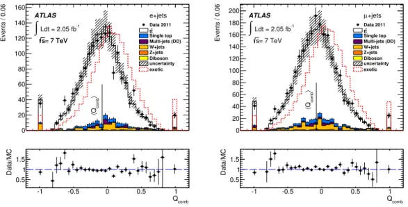 Figure 7. Distribution of the combined charge, Q comb , in electron + jets (left) and muon + jets