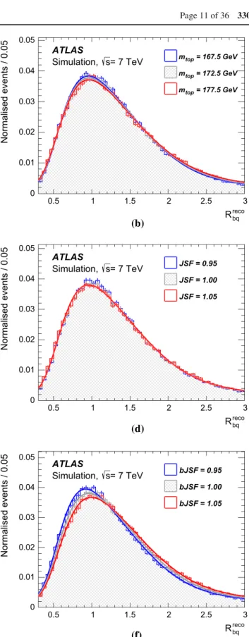 Fig. 3 Distributions of m reco W (left) and R bq reco (right) in the t ¯t → lepton+jets channel and their template parameterisations for the  sig-nal, composed of simulated t ¯t and single top quark production events