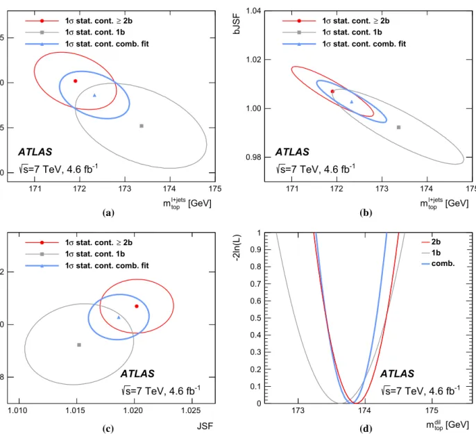 Fig. 5 Likelihood contours showing the correlation determined in data