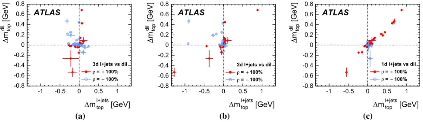 Figure 6 a shows the two dimensional distribution of the systematic uncertainties, denoted by m +jets top and m dil top , obtained in the +jets and dilepton analyses for all  com-ponents of the sources of systematic uncertainty for which the measuremen