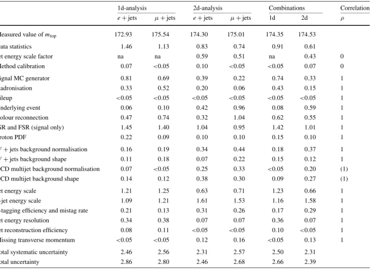 Table 2 The measured values of m top and the contributions of various