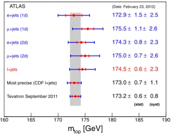 Fig. 10 The measurements on m top from the individual analyses and