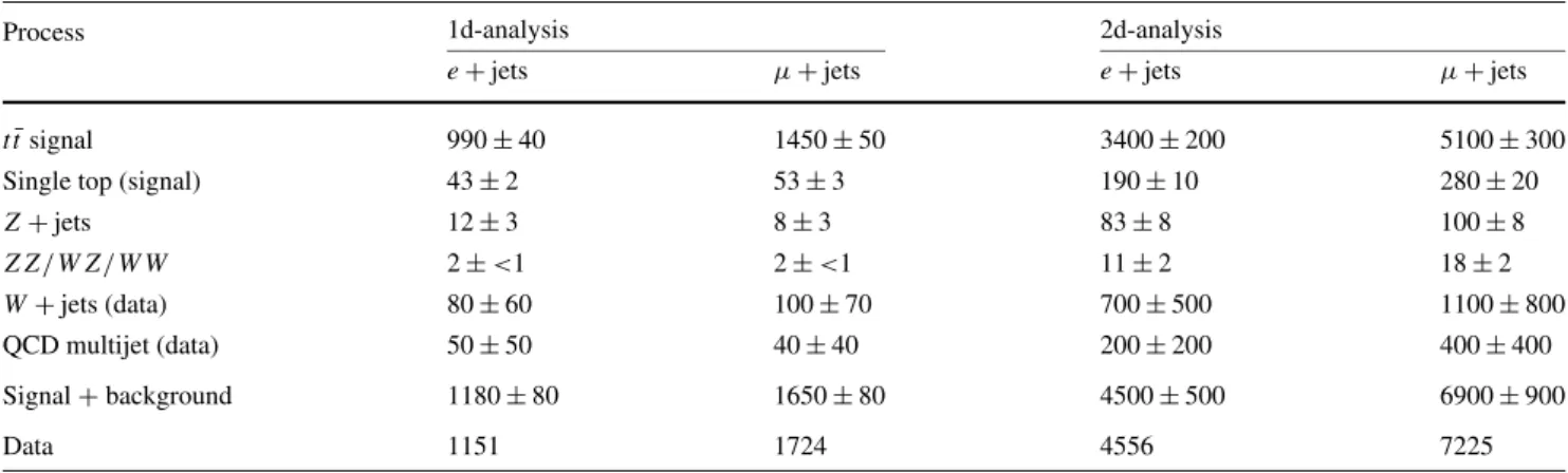 Table 1 The observed numbers of events in the data in the e + jets
