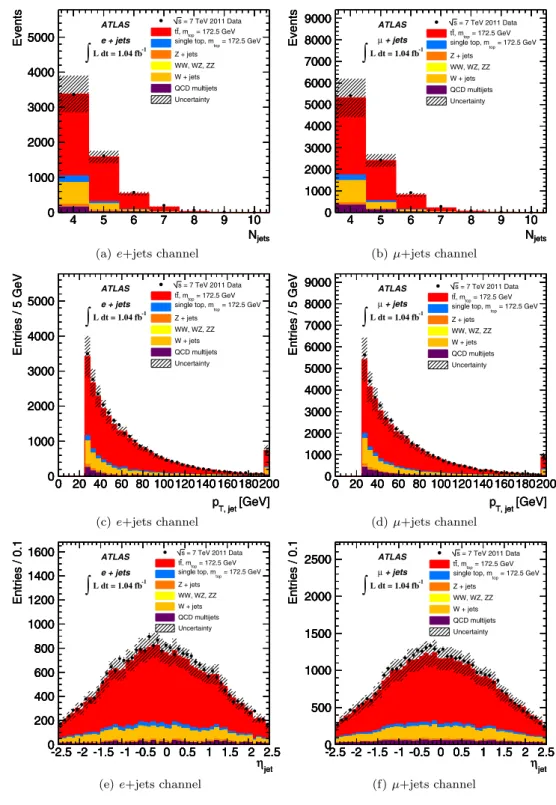 Fig. 1 Distributions for the