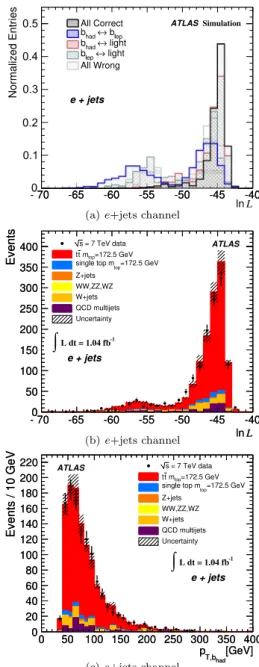 Fig. 2 1d-analysis: Performance of the likelihood fit in the e + jets