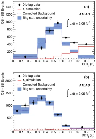 Fig. 2. BDT j (OS-SS) distributions of  + τ in the  1 b-tag sample; (a) τ 1 , (b) τ 3 .