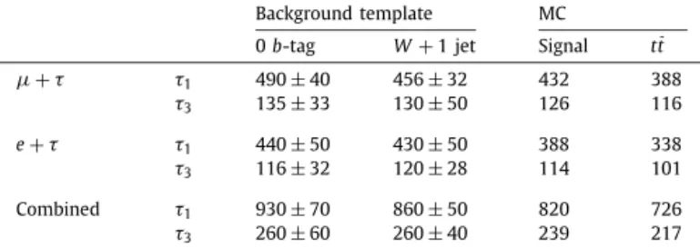 Fig. 3 shows the OS-SS distribution of the number of jets for  1 b-tag events adding all channels for two BDT j regions: BDT j <