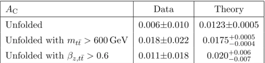 Table 2. Measured inclusive charge asymmetry, A C , values for the electron and muon channels