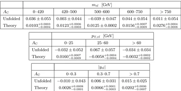 Table 4. Measured charge asymmetry, A C , values for the electron and muon channels combined