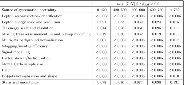 Table 9. Correlation coefficients ρ i,j for the statistical uncertainties between the i-th and j-th bin