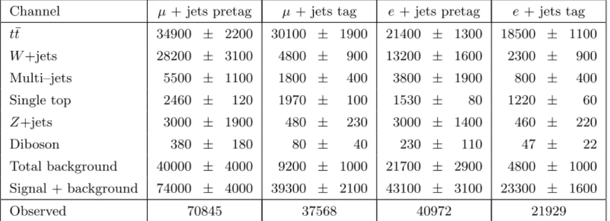 Table 1. Numbers of expected events for the t¯ t signal and the various background processes and observed events in data for the pretag and tag samples