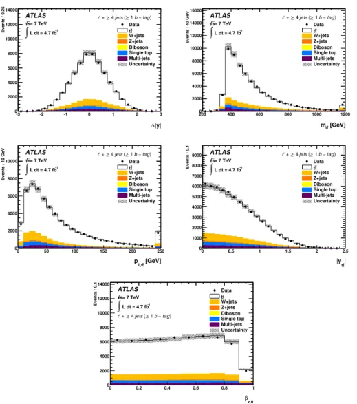 Figure 1. Reconstructed ∆|y| (top left), invariant mass m t¯ t (top right), transverse momentum