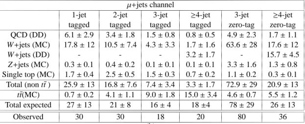 Table 1: Number of tagged and zero-tag events with different jet multiplicities in (a) the single-electron and (b) the single-muon channel