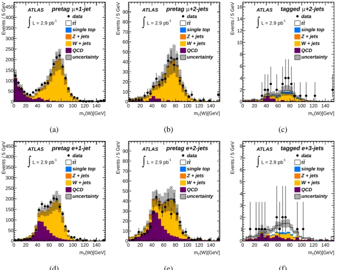 Figure 2: Distributions of m T (W). Top row - µ+jets channel : (a) the 1-jet pre-tag sample (where the