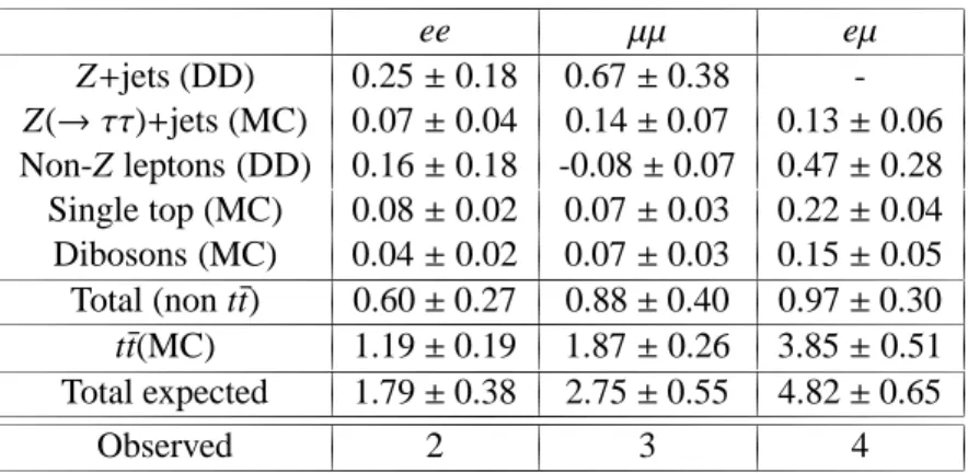 Table 6: The full breakdown of the expected t¯t-signal and background in the signal region compared to the observed event yields, for each of the dilepton channels (MC is simulation based, DD is data driven)