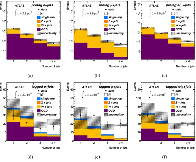 Figure 1: Jet multiplicity distributions (i.e. number of jets with p T &gt; 25 GeV). Top row - pre-tag samples: