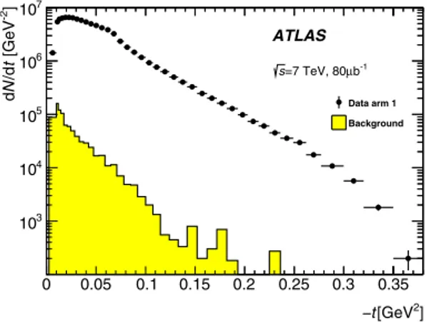 Fig. 6. The counting rate dN/dt , before corrections, as a function of t in arm 1 compared to the background spectrum determined using anti-golden events