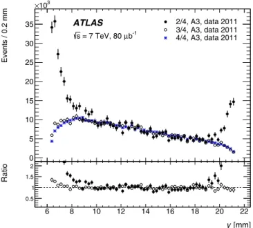 Fig. 7. Distribution of the vertical track position at the detector surface for detector A3 of the 2/4 case ( •) where no track was reconstructed in A6 and A8, the 3/4 case ( ◦) where no track was reconstructed in A8 and of the 4/4 case ( A )