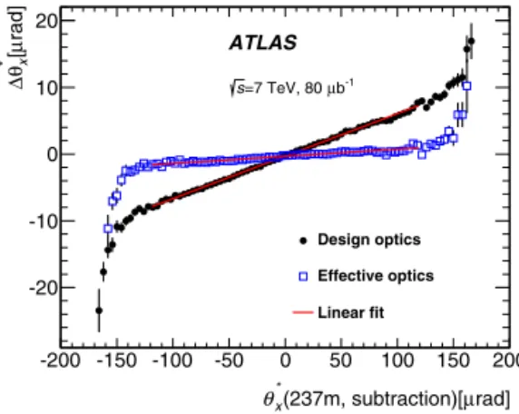 Fig. 11. The difference in reconstructed scattering angle θ x  between the subtraction and local angle methods as a function of the scattering angle from subtraction method for the inner detectors