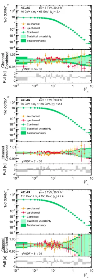 Fig. 5 The Born-level distributions of (1/σ) dσ/dφ η ∗ for the combina-