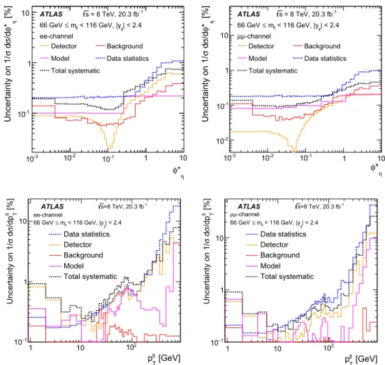 Fig. 4 Uncertainty from various sources on (1/σ) dσ/dφ η ∗ (top) and (1/σ) dσ/d p T  (bottom) for events with 66 GeV &lt; m  &lt; 116 GeV and