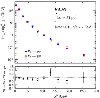 FIG. 5 (color online). Electron and muon fiducial differential cross sections as a function of p W