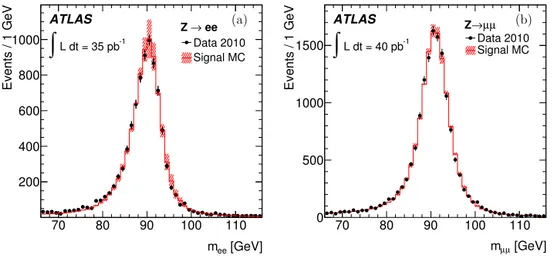 Fig. 1. The observed (a) dielectron and (b) dimuon invariant mass distributions compared to simulation
